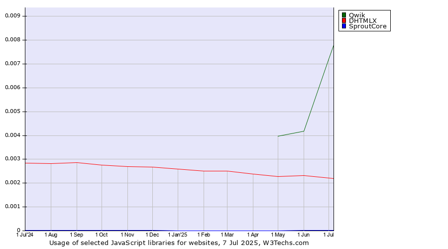 Historical trends in the usage of Qwik vs. DHTMLX vs. SproutCore