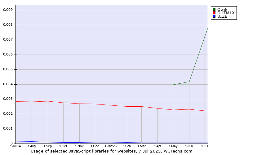 Historical trends in the usage of Qwik vs. DHTMLX vs. UIZE