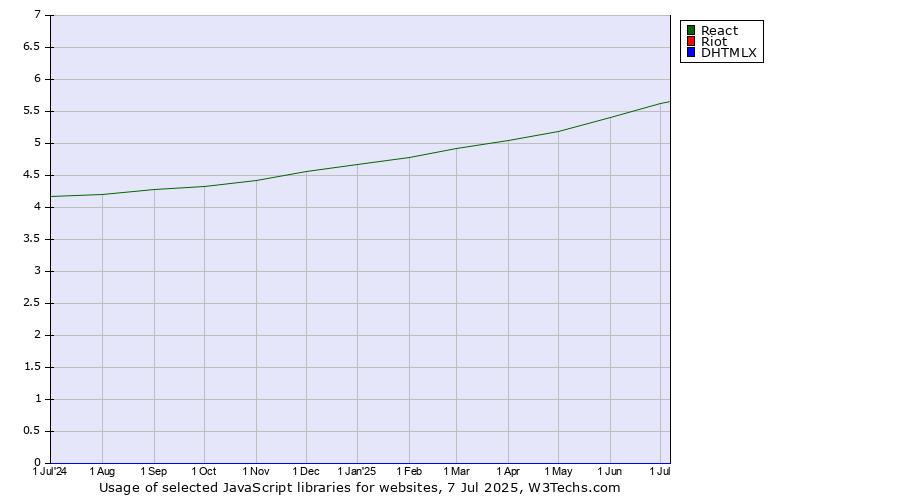 Historical trends in the usage of React vs. Riot vs. DHTMLX