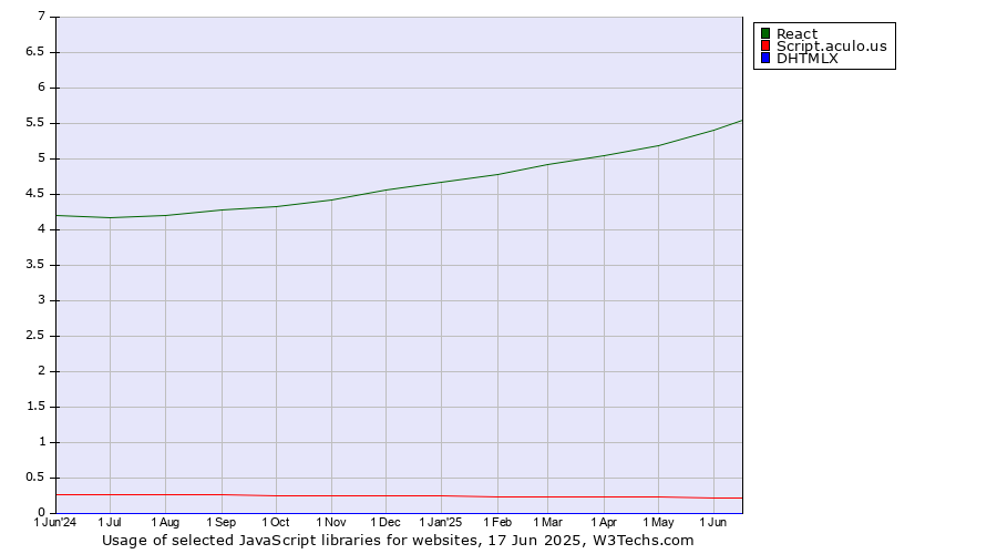 Historical trends in the usage of React vs. Script.aculo.us vs. DHTMLX