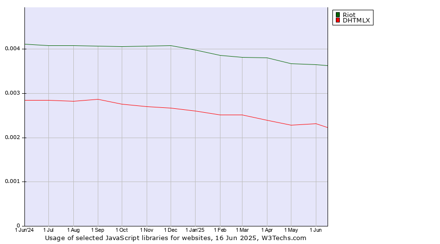 Historical trends in the usage of Riot vs. DHTMLX