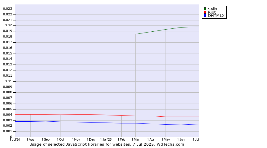 Historical trends in the usage of Sails vs. Riot vs. DHTMLX