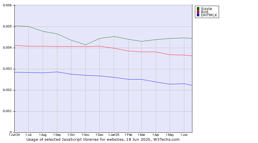 Historical trends in the usage of Sizzle vs. Riot vs. DHTMLX