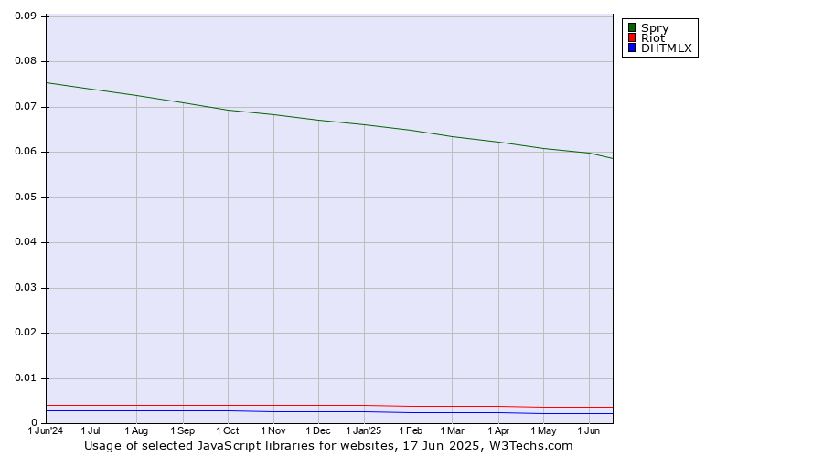 Historical trends in the usage of Spry vs. Riot vs. DHTMLX