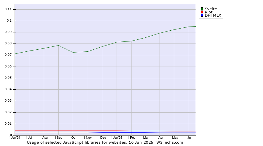 Historical trends in the usage of Svelte vs. Riot vs. DHTMLX