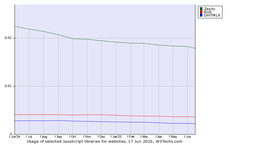 Historical trends in the usage of Zepto vs. Riot vs. DHTMLX