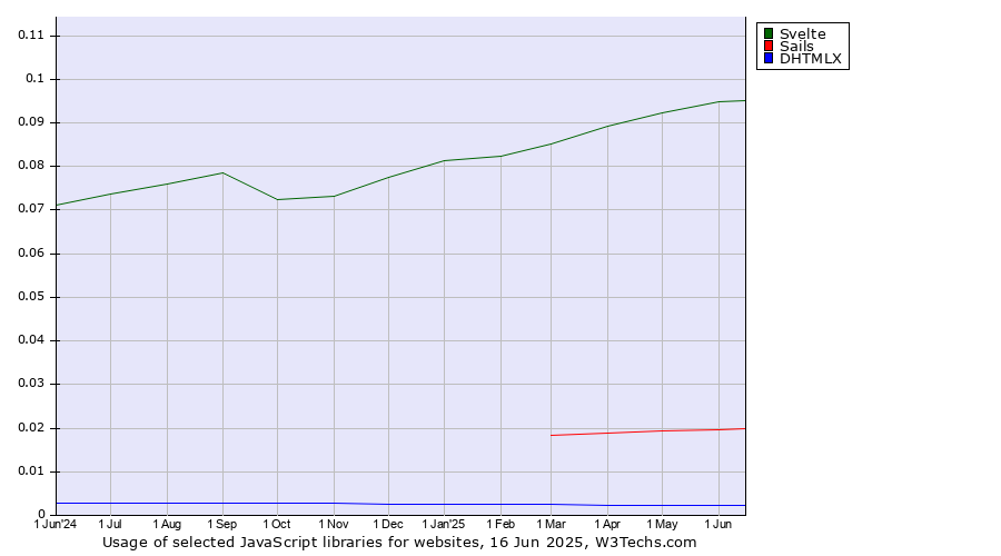 Historical trends in the usage of Svelte vs. Sails vs. DHTMLX