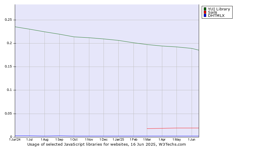 Historical trends in the usage of YUI Library vs. Sails vs. DHTMLX