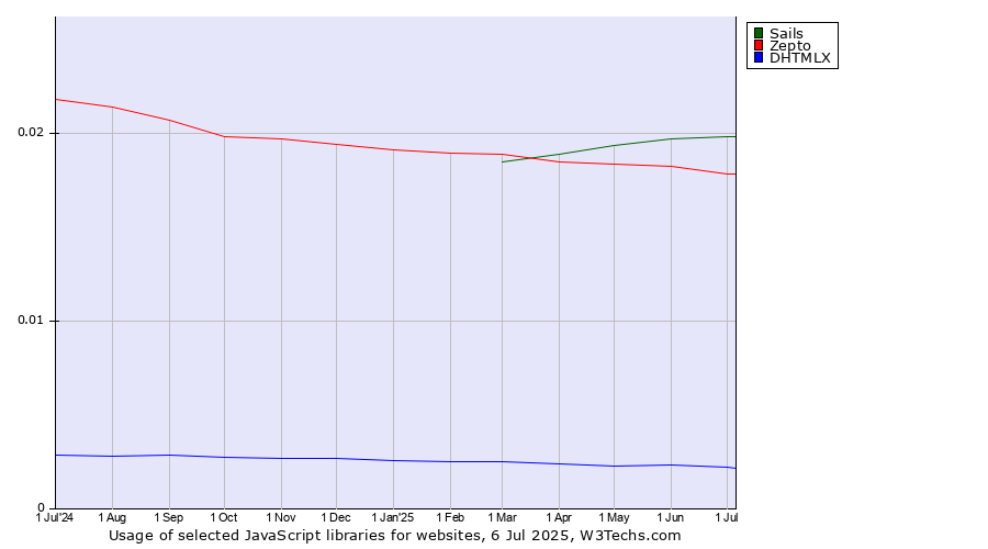 Historical trends in the usage of Sails vs. Zepto vs. DHTMLX