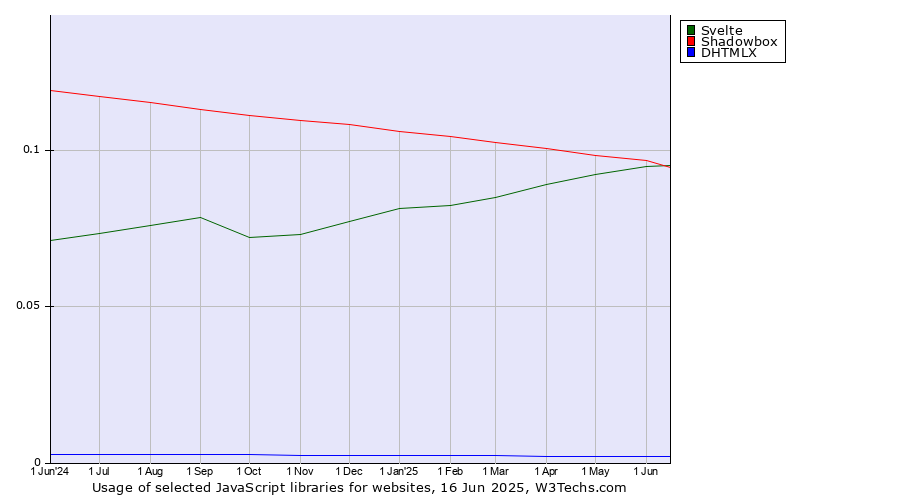 Historical trends in the usage of Svelte vs. Shadowbox vs. DHTMLX