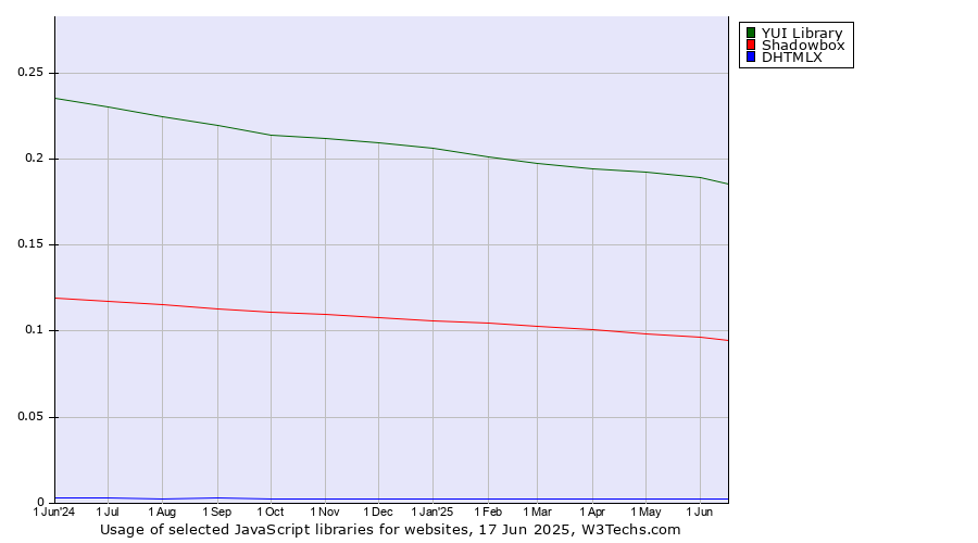 Historical trends in the usage of YUI Library vs. Shadowbox vs. DHTMLX