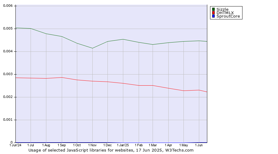 Historical trends in the usage of Sizzle vs. DHTMLX vs. SproutCore