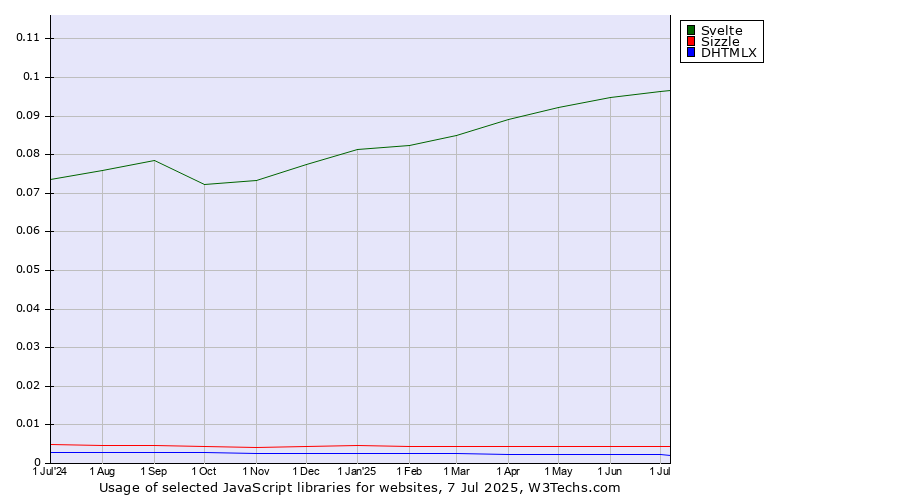 Historical trends in the usage of Svelte vs. Sizzle vs. DHTMLX