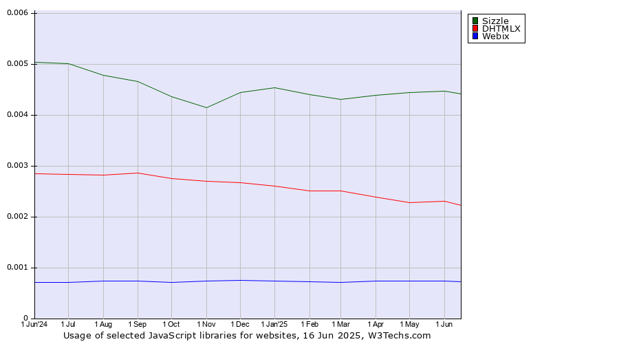 Historical trends in the usage of Sizzle vs. DHTMLX vs. Webix