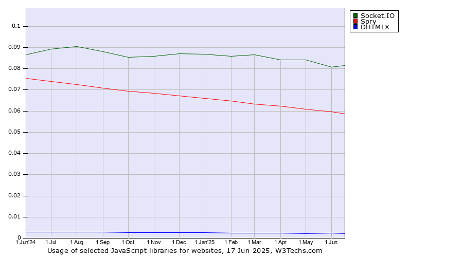 Historical trends in the usage of Socket.IO vs. Spry vs. DHTMLX