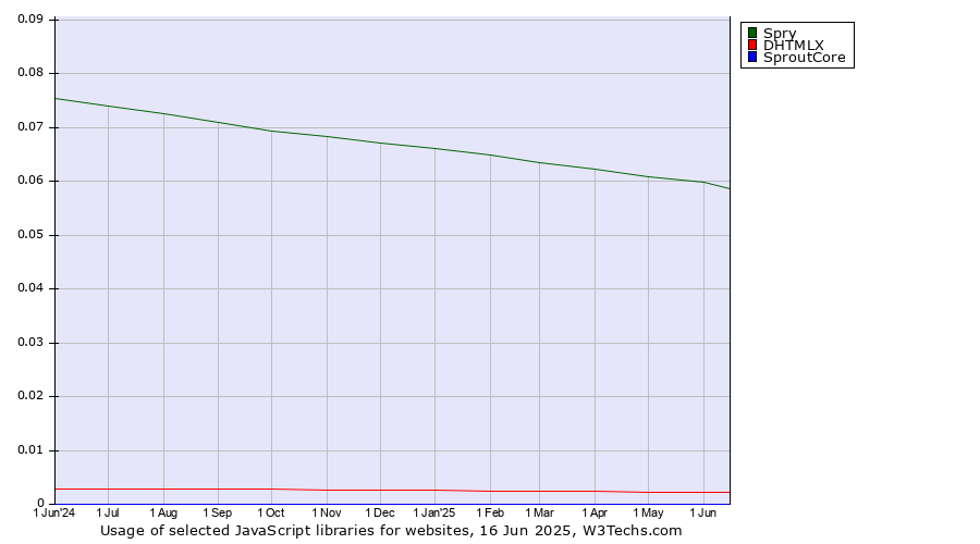 Historical trends in the usage of Spry vs. DHTMLX vs. SproutCore