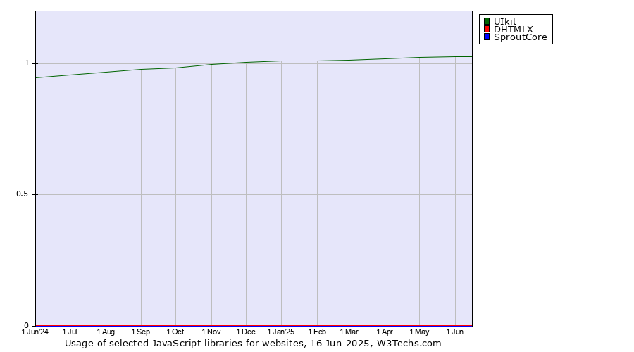Historical trends in the usage of UIkit vs. DHTMLX vs. SproutCore