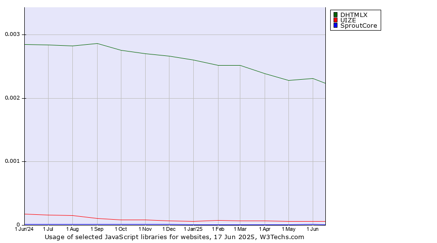 Historical trends in the usage of DHTMLX vs. UIZE vs. SproutCore