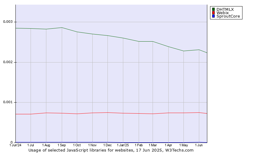 Historical trends in the usage of DHTMLX vs. Webix vs. SproutCore