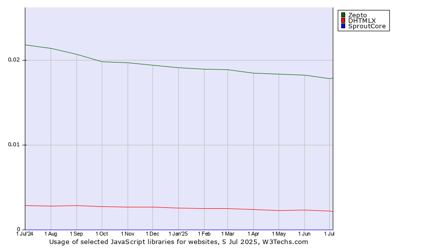 Historical trends in the usage of Zepto vs. DHTMLX vs. SproutCore