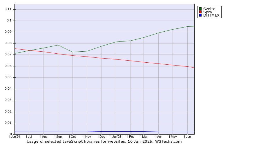 Historical trends in the usage of Svelte vs. Spry vs. DHTMLX