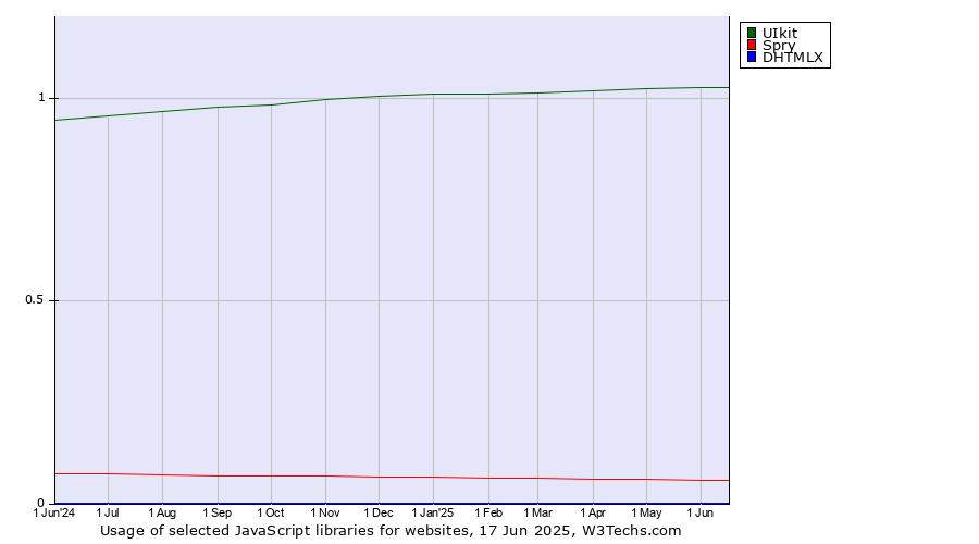 Historical trends in the usage of UIkit vs. Spry vs. DHTMLX