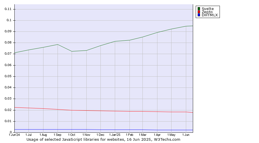 Historical trends in the usage of Svelte vs. Zepto vs. DHTMLX