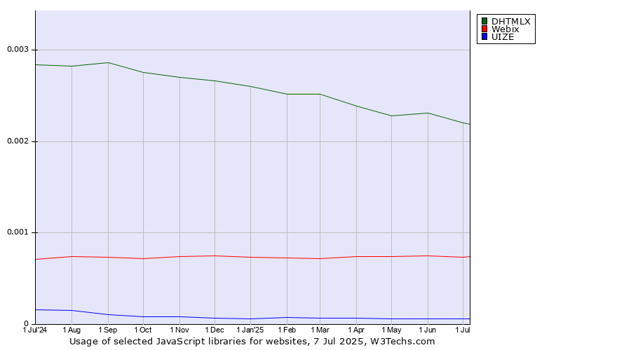 Historical trends in the usage of DHTMLX vs. Webix vs. UIZE