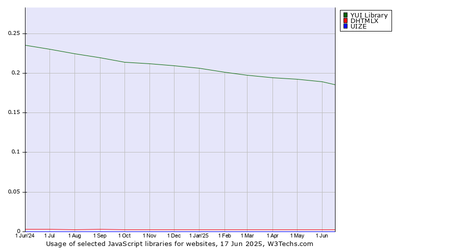 Historical trends in the usage of YUI Library vs. DHTMLX vs. UIZE