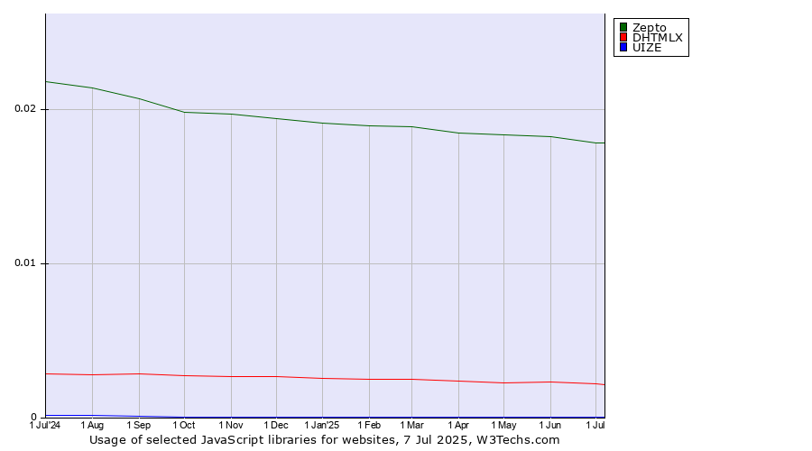 Historical trends in the usage of Zepto vs. DHTMLX vs. UIZE