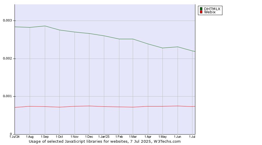 Historical trends in the usage of DHTMLX vs. Webix