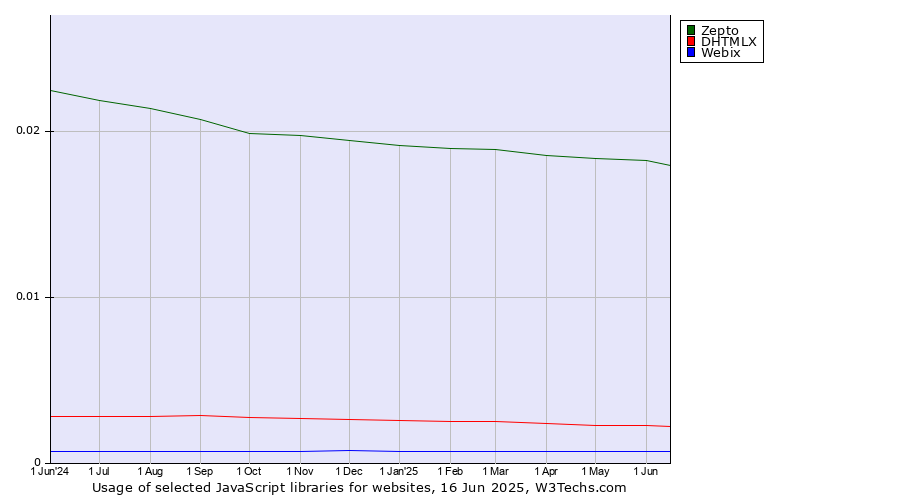 Historical trends in the usage of Zepto vs. DHTMLX vs. Webix