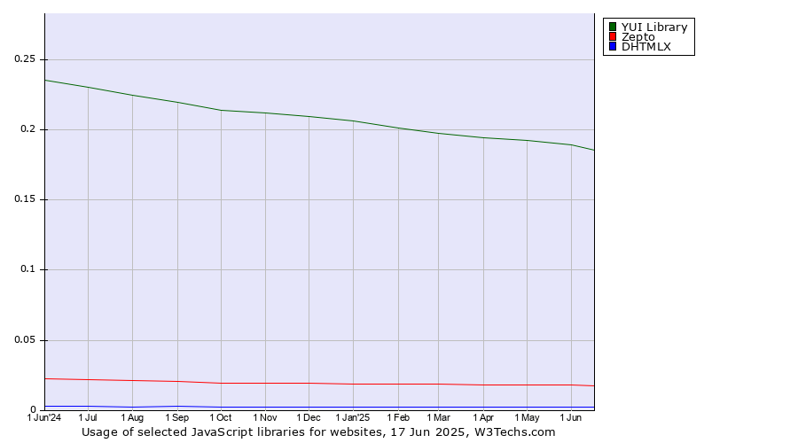 Historical trends in the usage of YUI Library vs. Zepto vs. DHTMLX