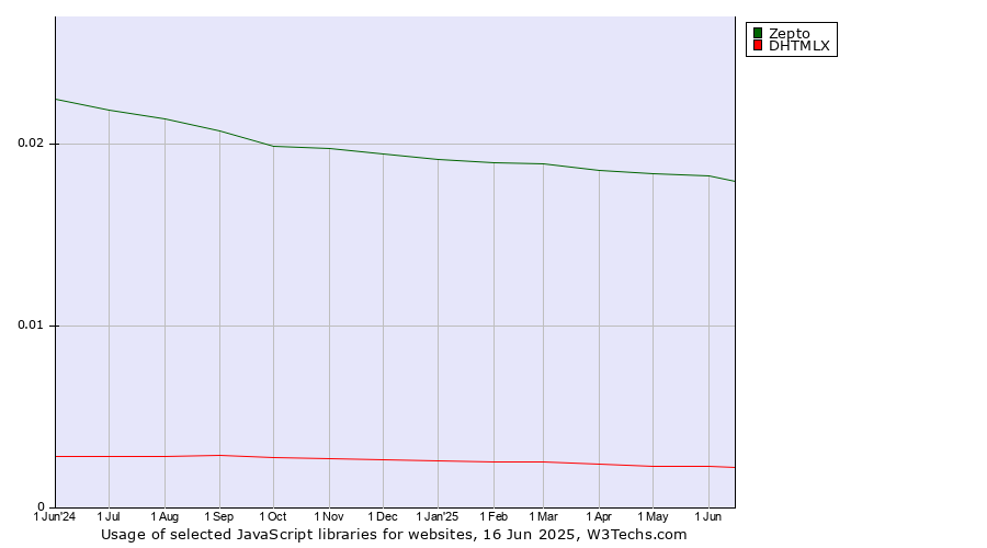 Historical trends in the usage of Zepto vs. DHTMLX