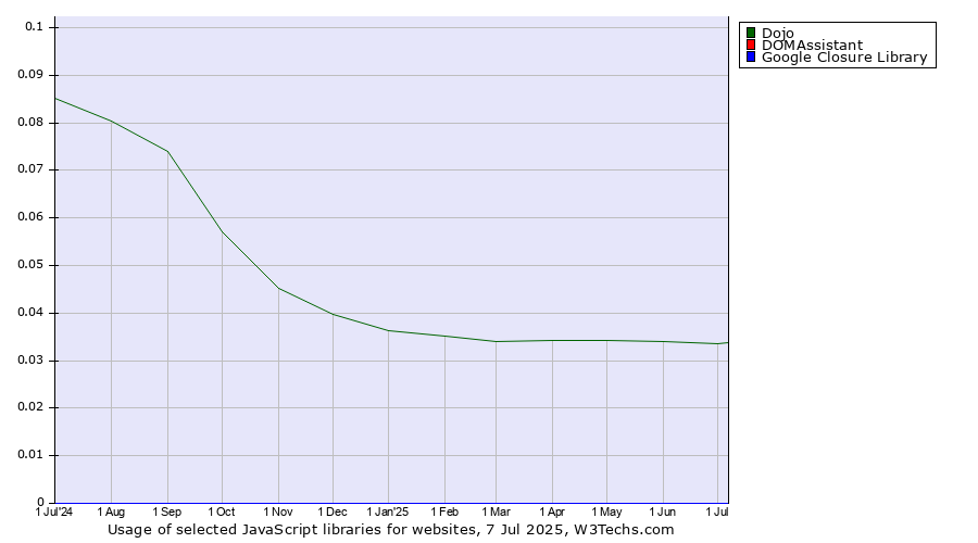 Historical trends in the usage of Dojo vs. DOMAssistant vs. Google Closure Library