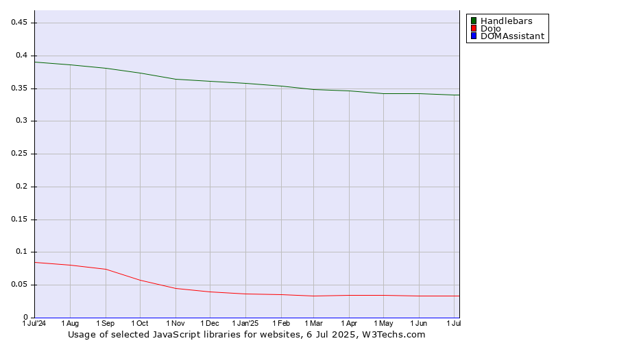 Historical trends in the usage of Handlebars vs. Dojo vs. DOMAssistant