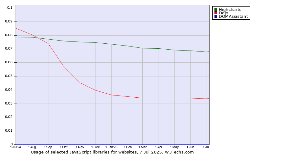 Historical trends in the usage of Highcharts vs. Dojo vs. DOMAssistant
