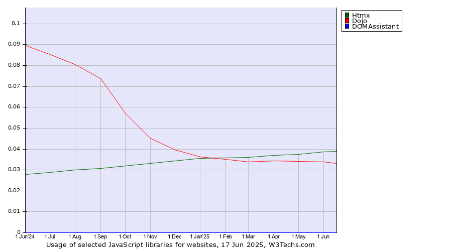 Historical trends in the usage of Htmx vs. Dojo vs. DOMAssistant