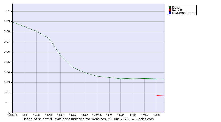 Historical trends in the usage of Dojo vs. KaTeX vs. DOMAssistant