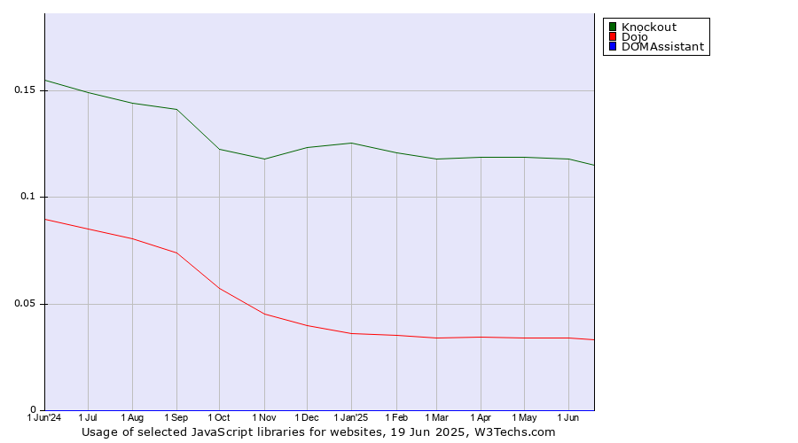 Historical trends in the usage of Knockout vs. Dojo vs. DOMAssistant
