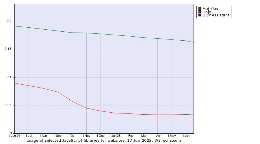 Historical trends in the usage of MathJax vs. Dojo vs. DOMAssistant