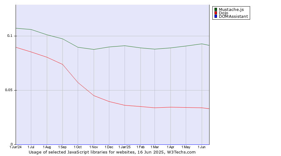 Historical trends in the usage of Mustache.js vs. Dojo vs. DOMAssistant