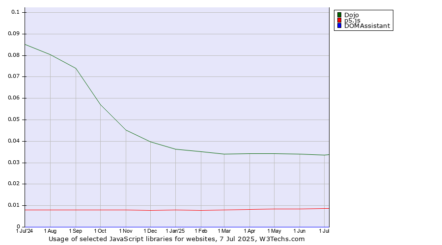Historical trends in the usage of Dojo vs. p5.js vs. DOMAssistant