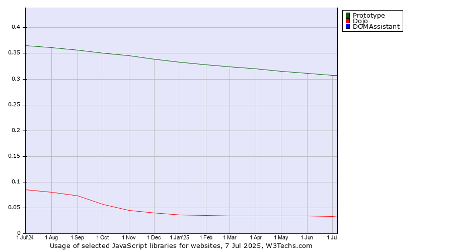 Historical trends in the usage of Prototype vs. Dojo vs. DOMAssistant