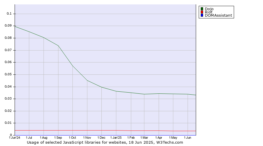 Historical trends in the usage of Dojo vs. Riot vs. DOMAssistant