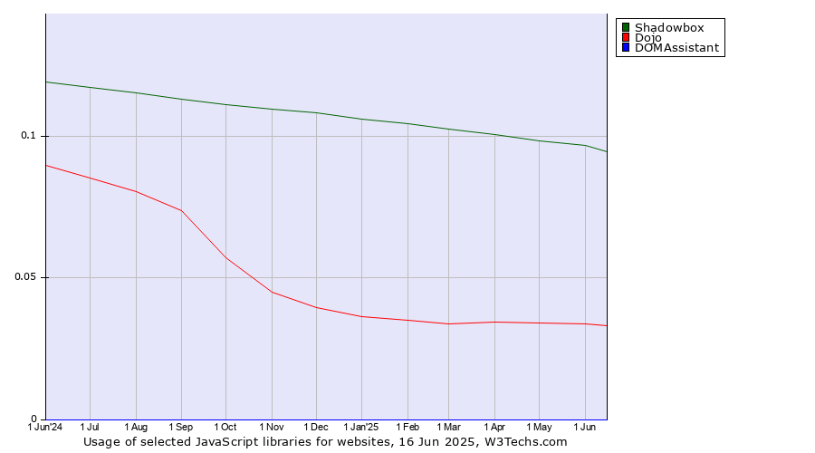 Historical trends in the usage of Shadowbox vs. Dojo vs. DOMAssistant