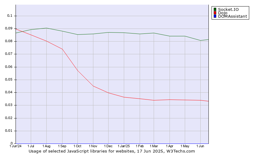 Historical trends in the usage of Socket.IO vs. Dojo vs. DOMAssistant