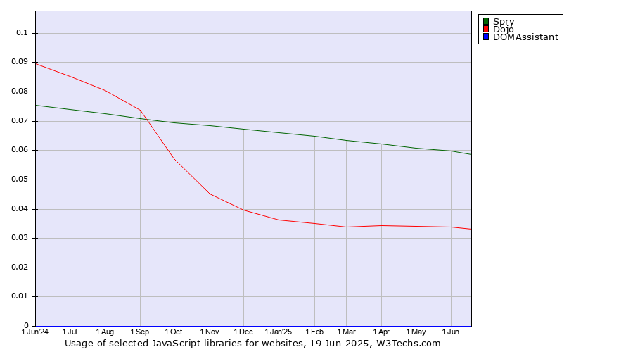 Historical trends in the usage of Spry vs. Dojo vs. DOMAssistant