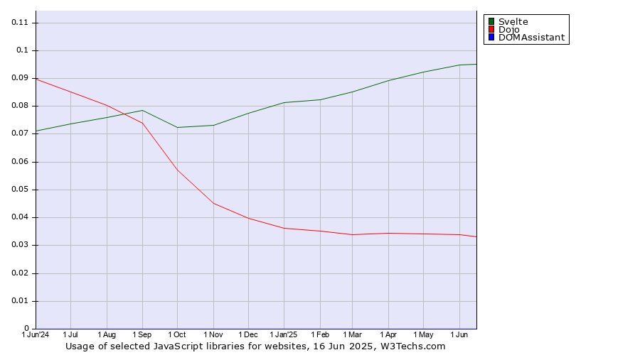 Historical trends in the usage of Svelte vs. Dojo vs. DOMAssistant