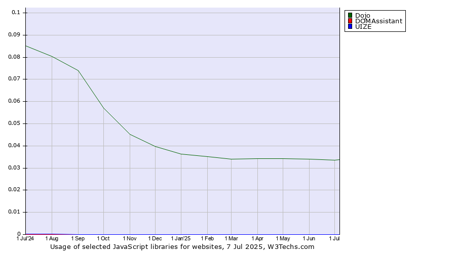 Historical trends in the usage of Dojo vs. DOMAssistant vs. UIZE